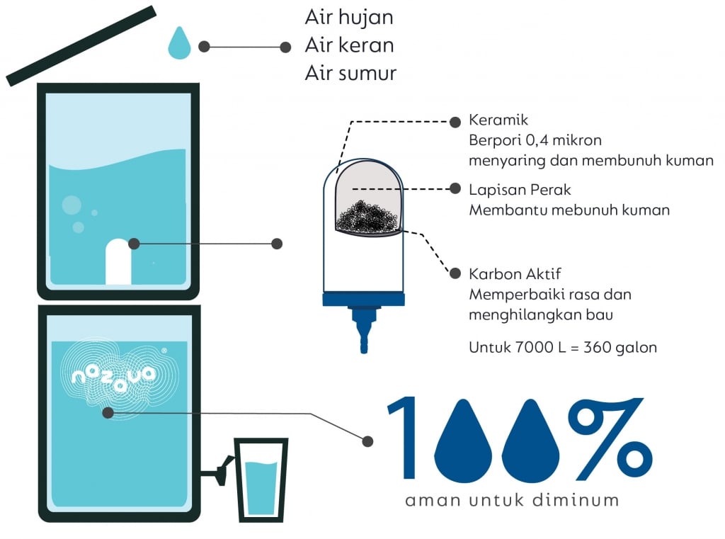 Filter air minum Nazava saringan air minum terpercaya dan 